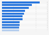 Most popular reasons for internet users worldwide to use social media as of 2nd quarter 2025