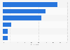 Usage of selected media as a source of news in Chile as of February 2026