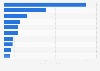 Value of the leading e-commerce startup acquisitions worldwide as of June 2026 (in billion U.S. dollars)