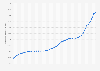 Quarterly rent reference price index (IRL) in France from 1st quarter 2012 to 3rd quarter 2023
