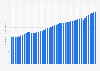 Number of employed people in Canada from 1980 to 2027 (in millions)