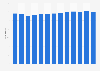 Number of registered airplanes in Finland from 2011 to 2023