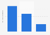 Number of international passengers at Helsinki Airport in Finland in 2023, by type (in million)