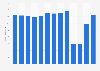 Revenue of Finavia from 2011 to 2023 (in million euros)