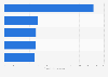 Sales revenue generated by online shopping on selected days in Brazil in 2025 (in billion Brazilian reals)