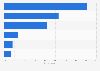 Leading sources of news in Taiwan as of February 2026, by media type