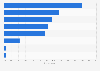 Leading reasons for online grocery shopping in South Korea as of August 2025