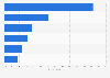 Most accessed social media and messaging apps used for news in South Korea as of February 2026
