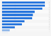 Most common social media activities in the U.S. as of September 2025