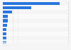 Tablet ownership by brand in Canada in 2025