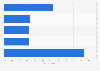 Print media usage in Canada in 2025