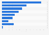 Most used devices for video games in Canada in 2025