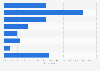 Hours spent on playing video games per week in Canada in 2025
