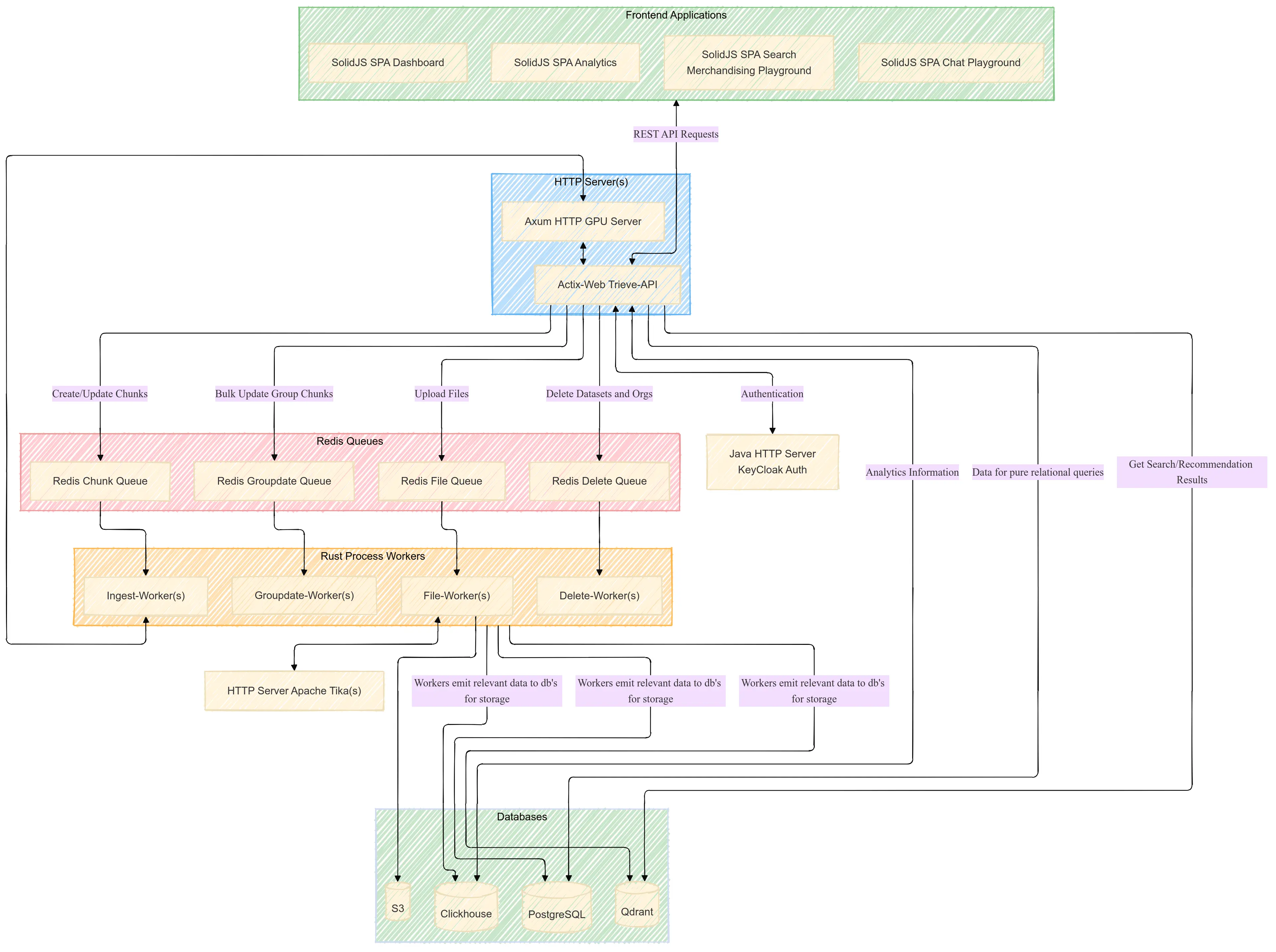 trieve-system-diagram