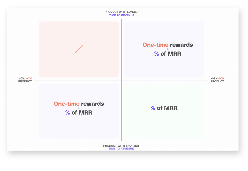 Reward types depending on ACV and time to revenue