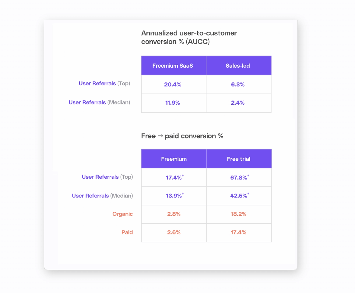 B2B referral program benchmarks