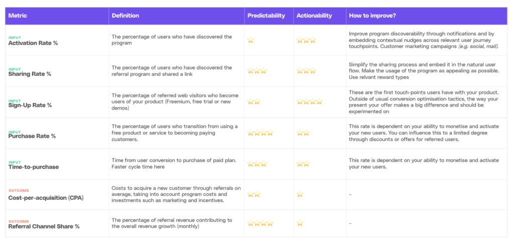 Table overview with most relevant referral metrics