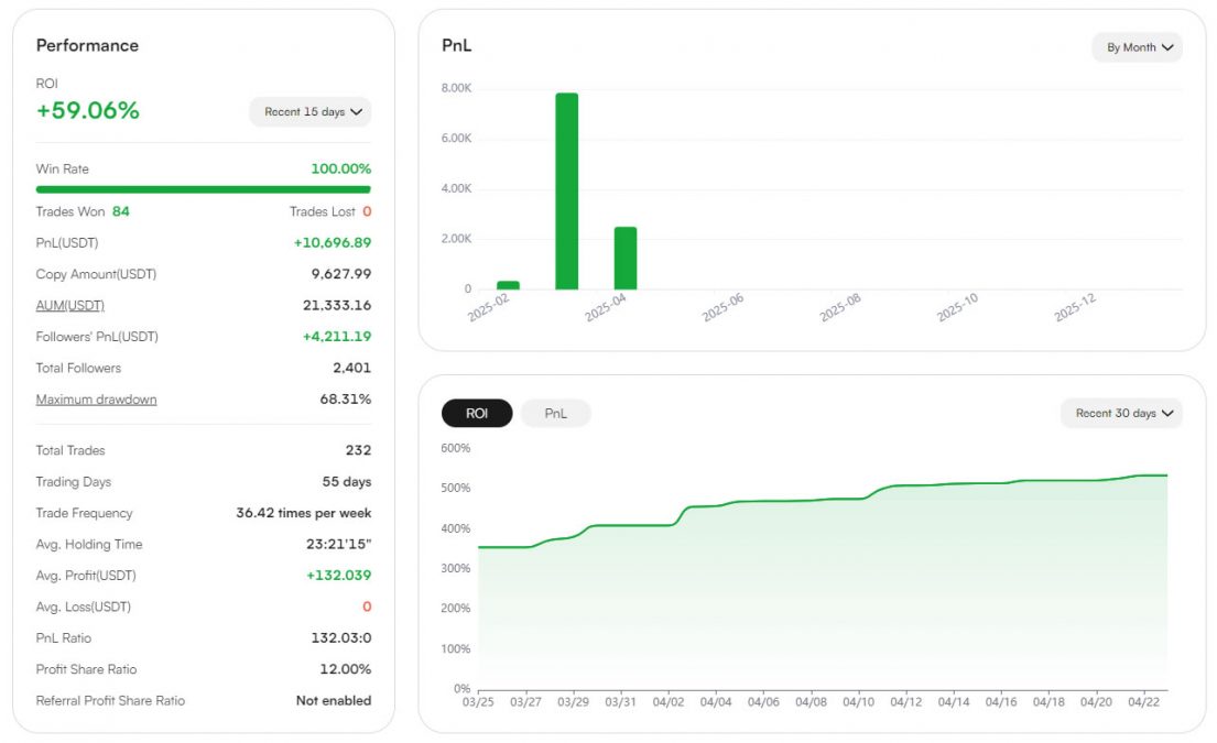 CoinW Copytrading Lead Trader Performance