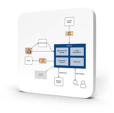 Hanalei KDM Fulfillment Workflow, Facility Info Mgmt, KDM Creation, KDM Distribution