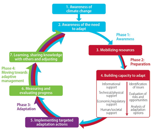CLIMAtlantic-Apdatation-Wheel A circular conceptual framework for climate adaptation. There are four main phases: 1. Awareness, 2. Preparation, 3. Adaptation, and 4. Moving towards adaptive management.