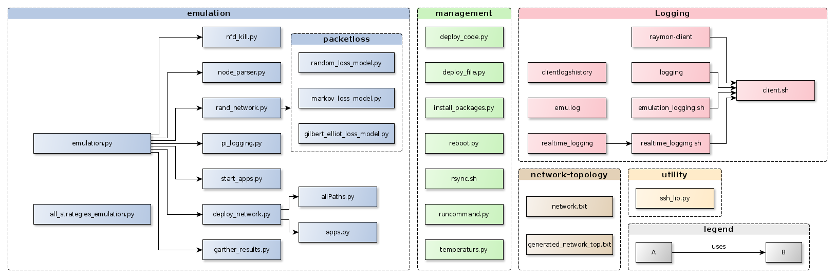 dependencies