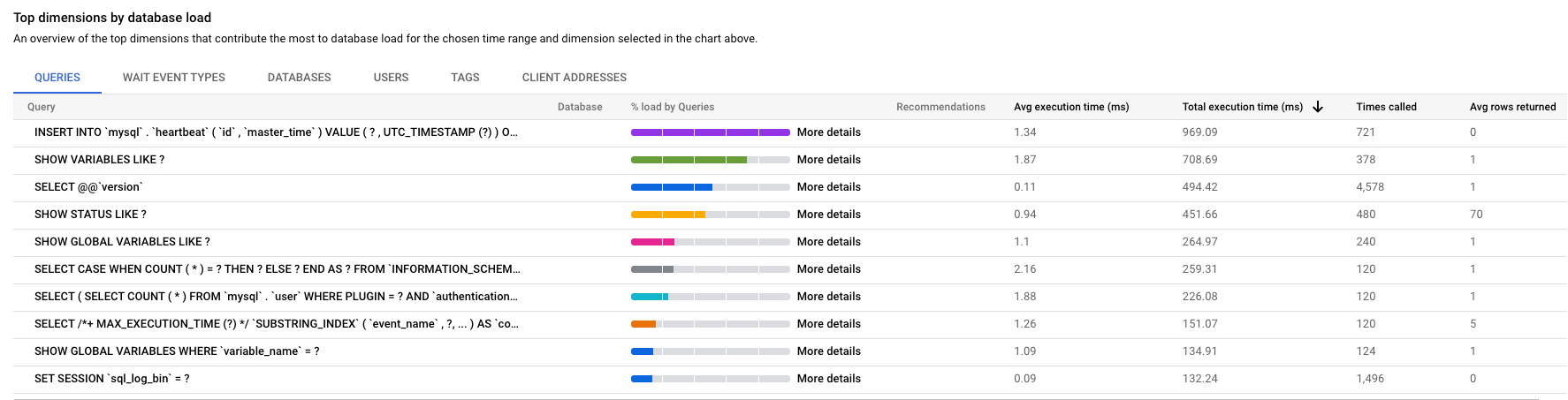 Muestra el gráfico de carga de la base de datos con la carga de las consultas, con filtros seleccionados para capacidad de CPU, espera de CPU y CPU, espera de E/S y espera de bloqueo.