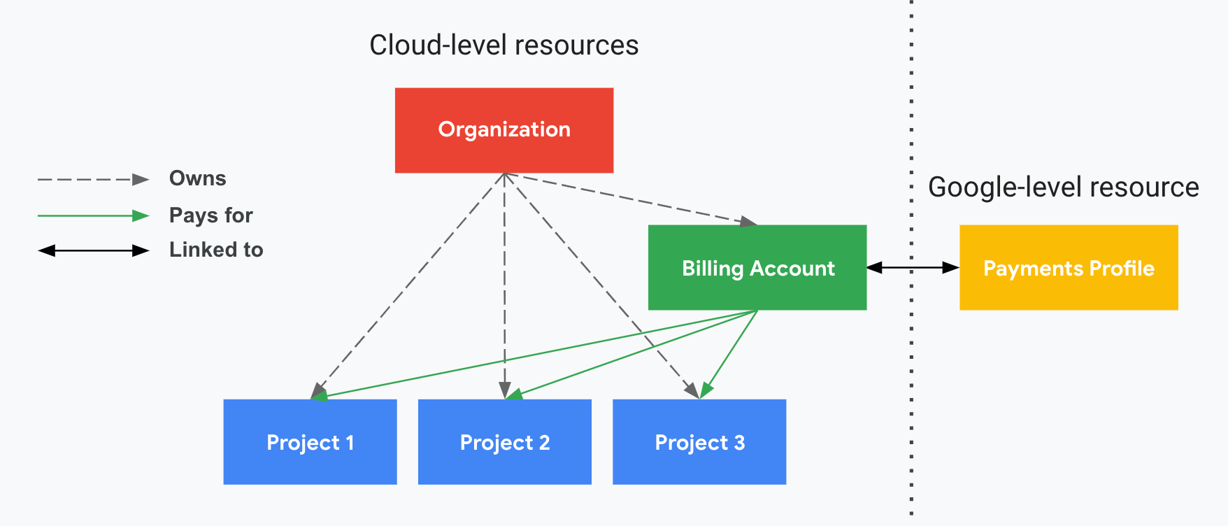 Describe cómo se relacionan los proyectos con la cuenta de Facturación de Cloud, la organización y el perfil de pagos de Google. Una parte muestra los recursos a nivel de Google Cloud(organización, cuenta de Facturación de Cloud y proyectos asociados) y la otra, dividida por una línea de puntos vertical, muestra el recurso a nivel de Google (un perfil de pagos de Google). Los proyectos se pagan con la cuenta de Facturación de Cloud, que se vincula al perfil de pagos de Google. La organización controla la propiedad de la cuenta de Facturación de Cloud mediante IAM.