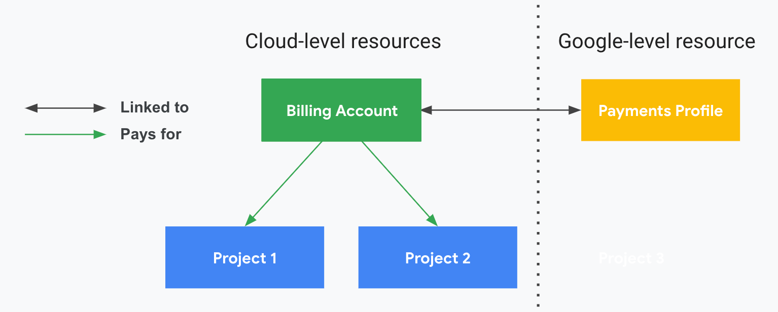 Muestra cómo se relacionan los proyectos con una cuenta de facturación de Cloud con el perfil de pagos de Google. Una parte muestra los recursos a nivel de Google Cloud(la cuenta de Facturación de Cloud y los proyectos asociados) y la otra, dividida por una línea de puntos vertical, muestra el recurso a nivel de Google (un perfil de pagos de Google). Se realiza un seguimiento de los costos de uso de tus proyectos en la cuenta de Facturación de Cloud. El perfil de pagos de Google vinculado administra toda la información relacionada con pagos, incluidas las facturas y los estados de cuenta, y los instrumentos de pago que se usan para pagar tu factura.