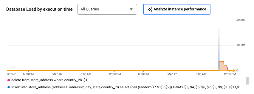 Grafico Carico del database nel grafico Approfondimenti sulle query che mostra la latenza delle query su un periodo di 24 ore e un&#39;opzione per analizzare il rendimento dell&#39;istanza.