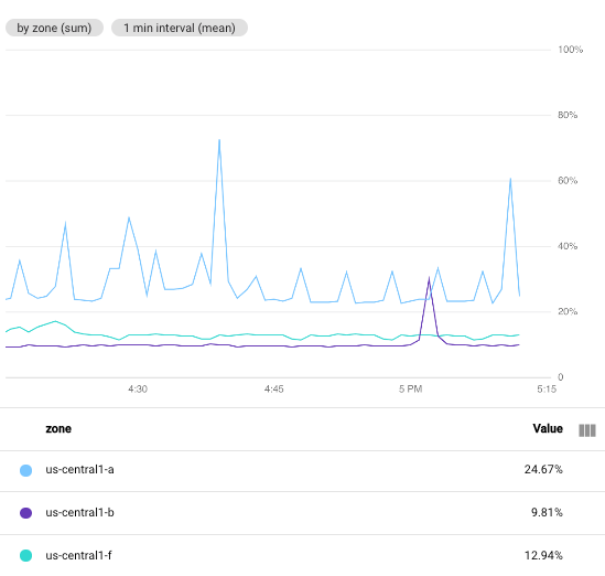 Grafik: CPU-Auslastung von VM-Instanzen mit Standardausrichtungseinstellungen