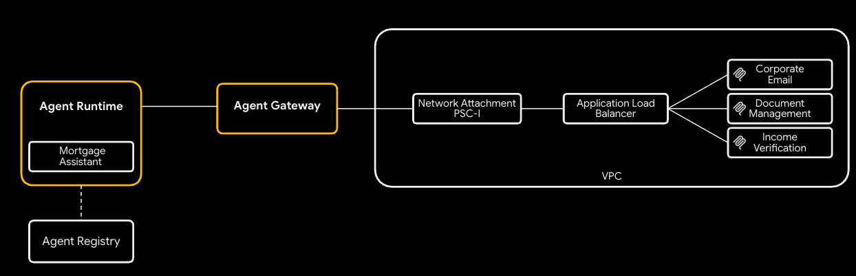 Flusso di alto livello dell'opzione di networking privato