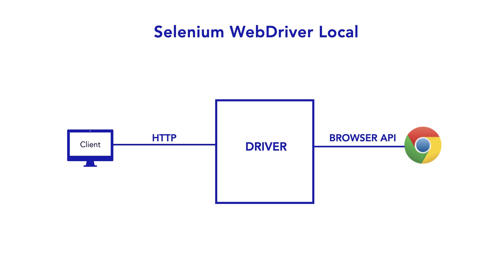 Selenium Webdriver local- Basics of Selenium Selenium Webdriver local- Basics of Selenium