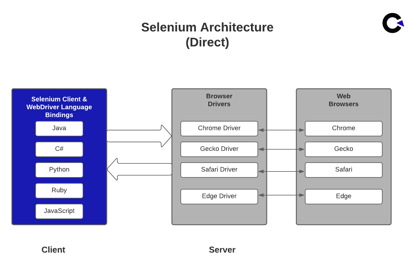 Selenium 4 Architecture Selenium 4 Architecture