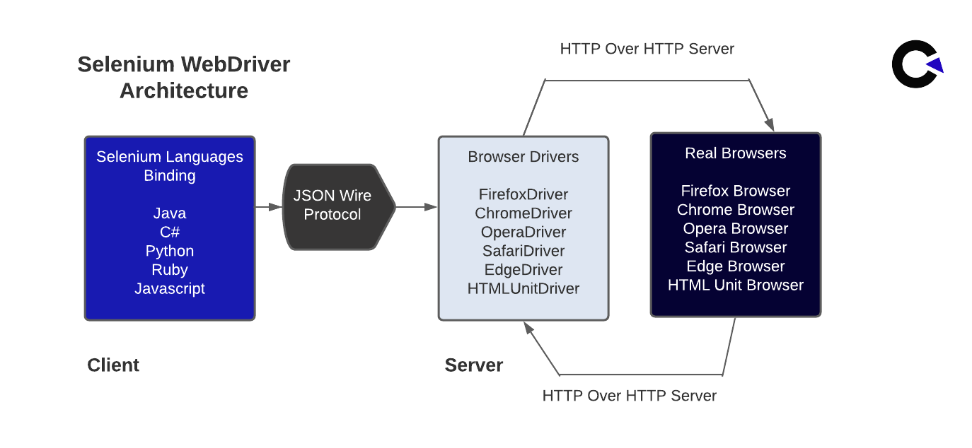 Selenium WebDriver Architecture Selenium WebDriver Architecture