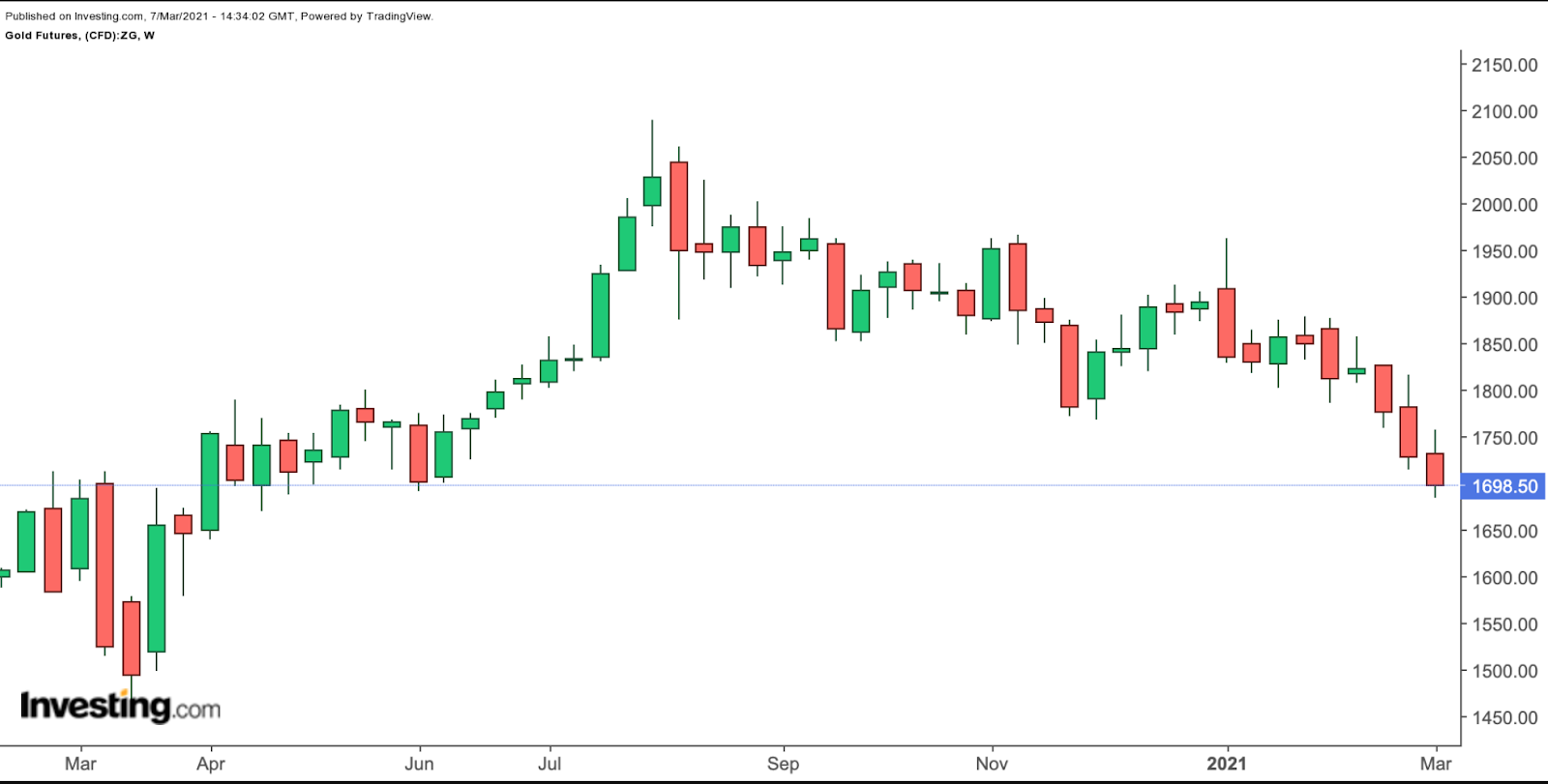 Gold Weekly Gold Weekly