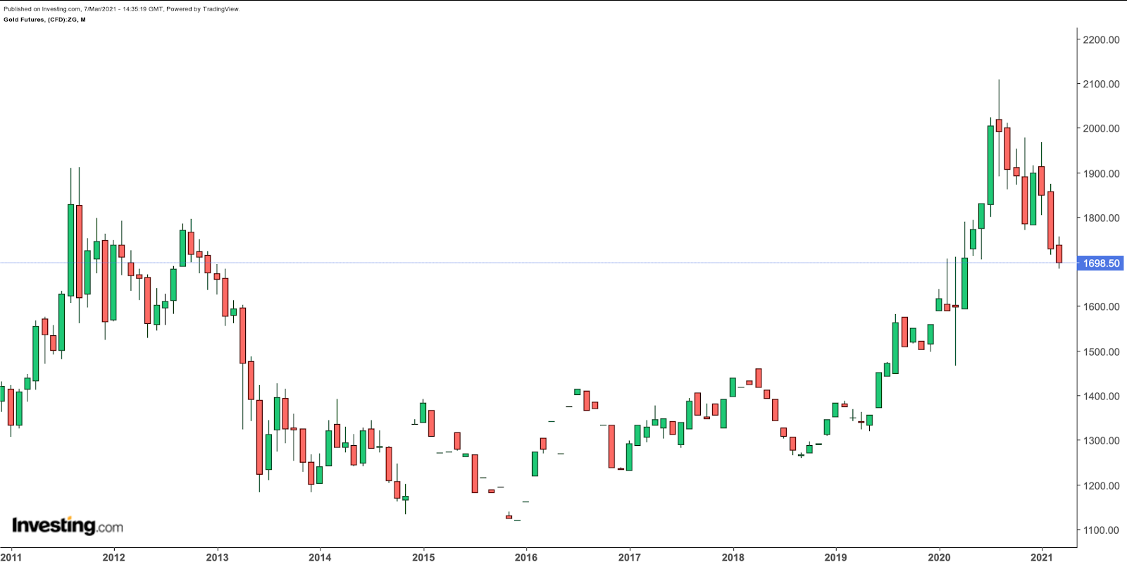 Gold Monthly Gold Monthly