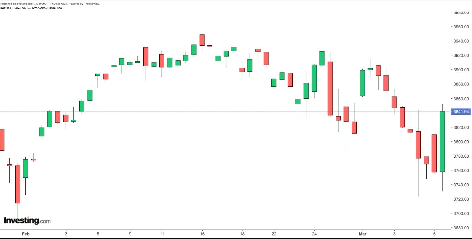 S&P 500 300 S&P 500 300