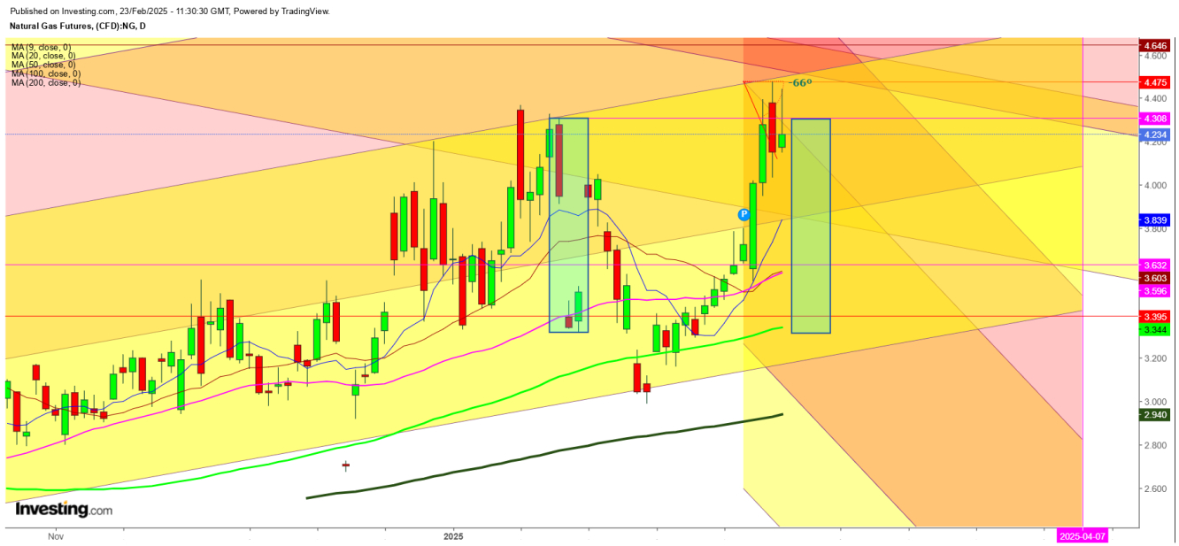 Natural Gas Futures Daily Chart Natural Gas Futures Daily Chart