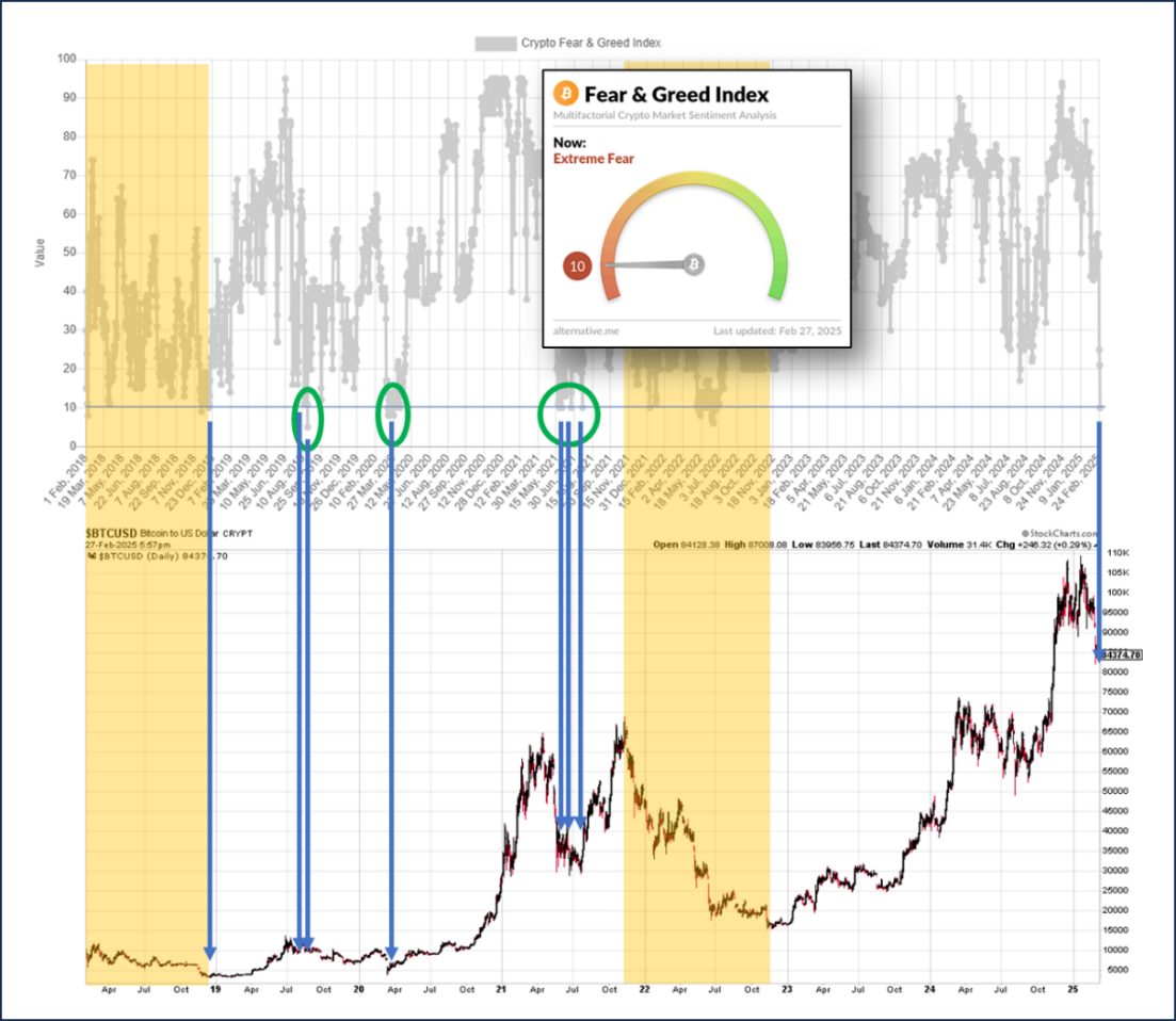 Figure 2. Bitcoin’s Fear and Greed Index is overlaid with its price chart