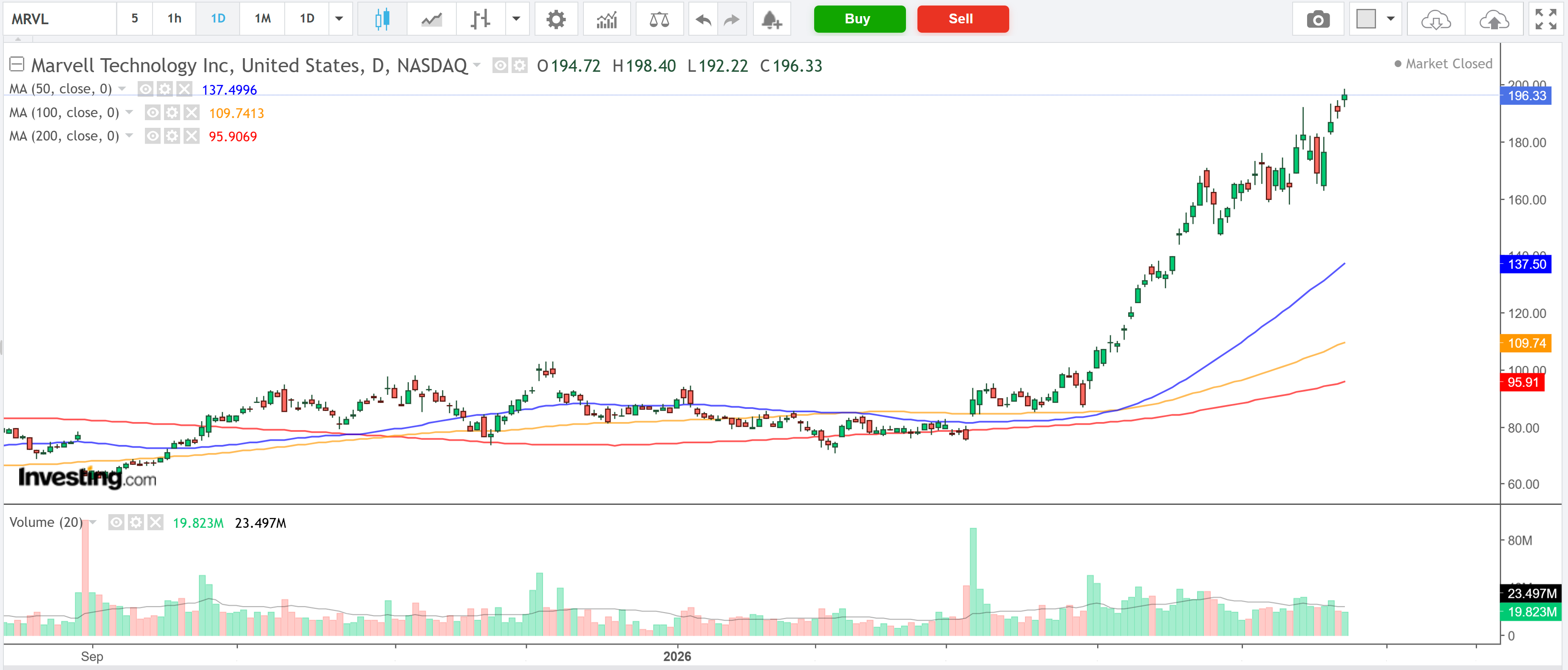 Marvell Daily Chart Marvell Daily Chart
