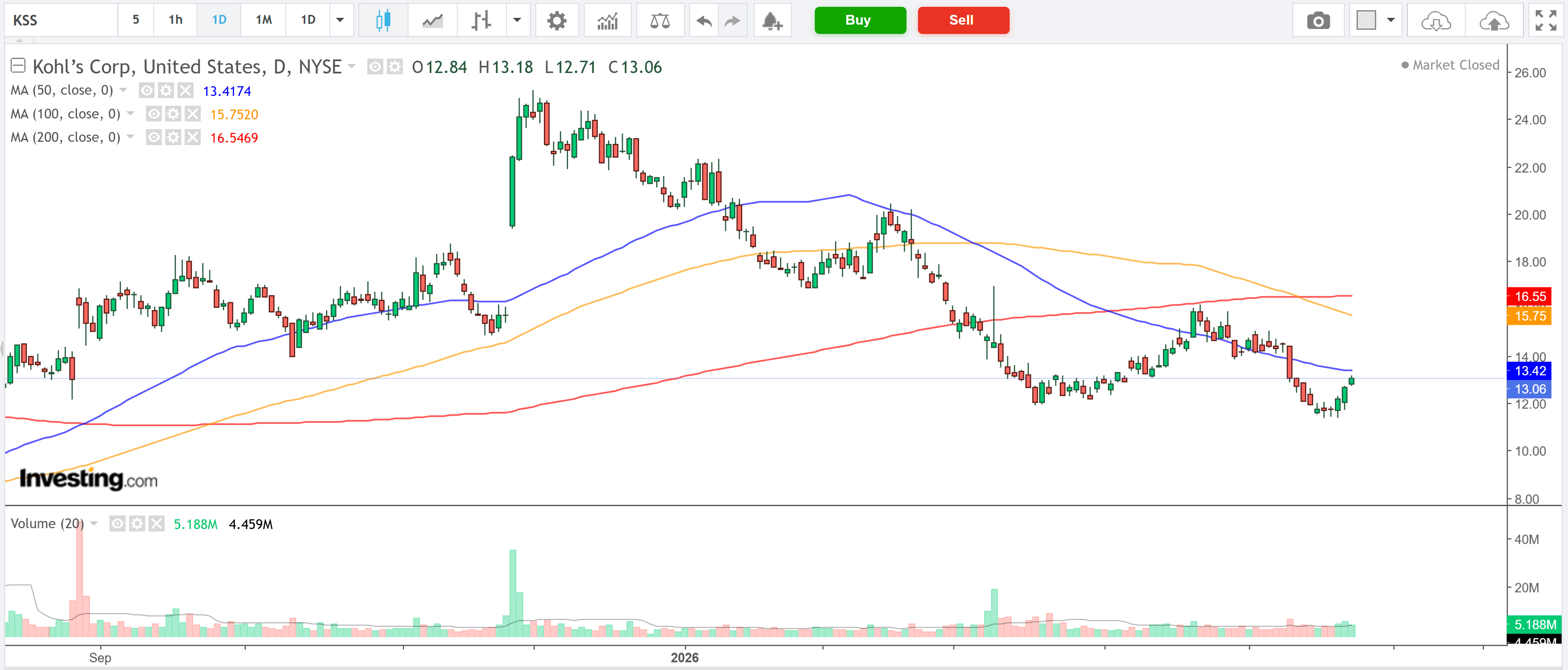 Kohl’s Daily Chart Kohl’s Daily Chart