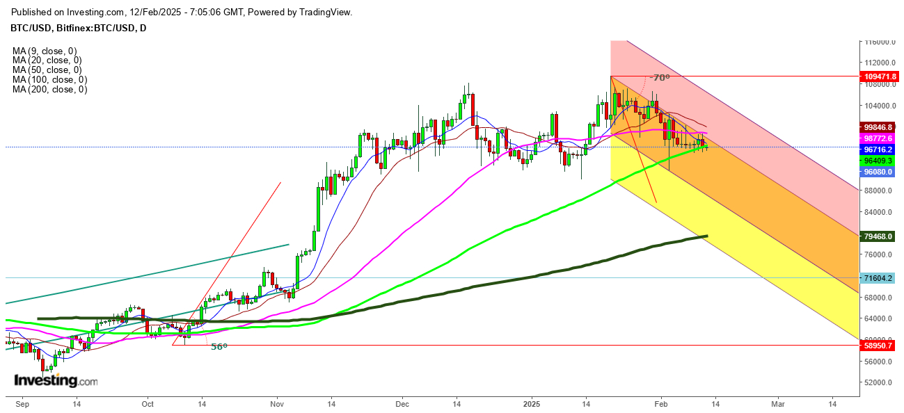 BIT/USD Daily Chart