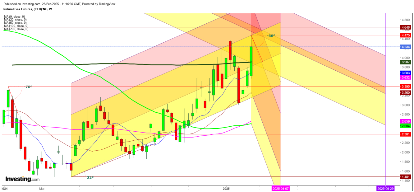 Natural Gas Futures Weekly Chart Natural Gas Futures Weekly Chart