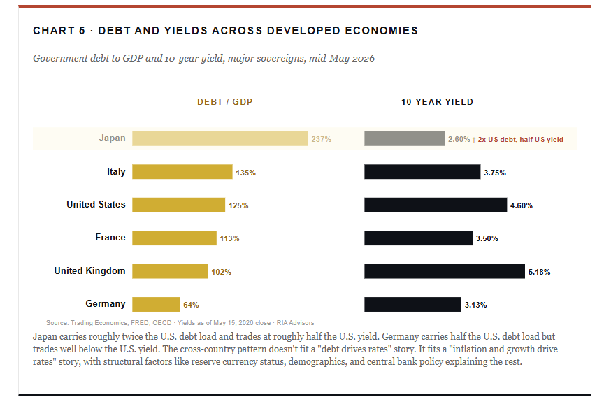 Debt and Yields Across Developed Economies Debt and Yields Across Developed Economies