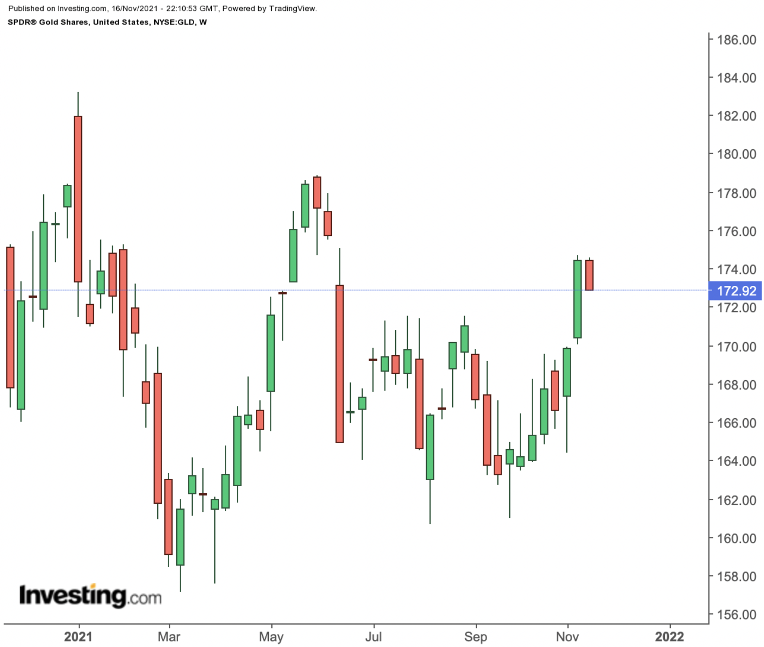 GLD Weekly Chart. GLD Weekly Chart.