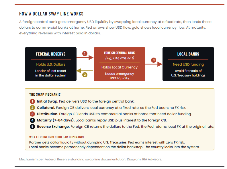 How a Dollar Swap Line Works How a Dollar Swap Line Works