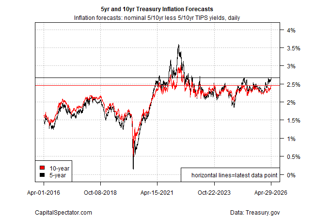 5-yr and 10-yr Treasury Inflation Forecasts 5-yr and 10-yr Treasury Inflation Forecasts