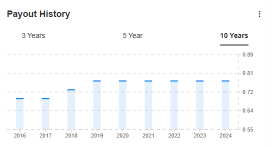 Figure 5: Universal Insurance Holdings Dividend Payment History Figure 5: Universal Insurance Holdings Dividend Payment History