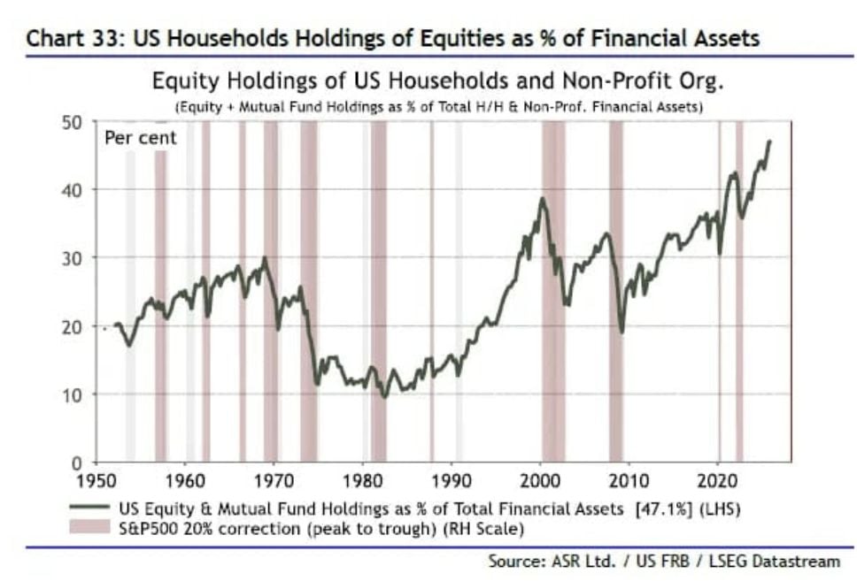 US Households Holdings of Equities US Households Holdings of Equities