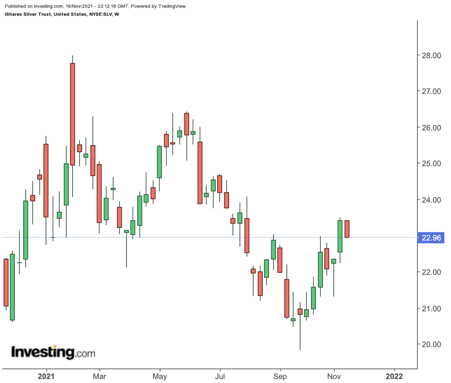 SLV Weekly Chart. SLV Weekly Chart.